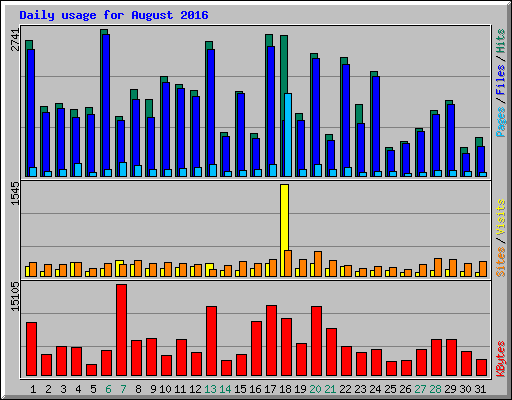 Daily usage for August 2016