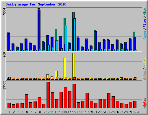 Daily usage for September 2016