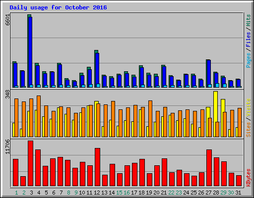 Daily usage for October 2016