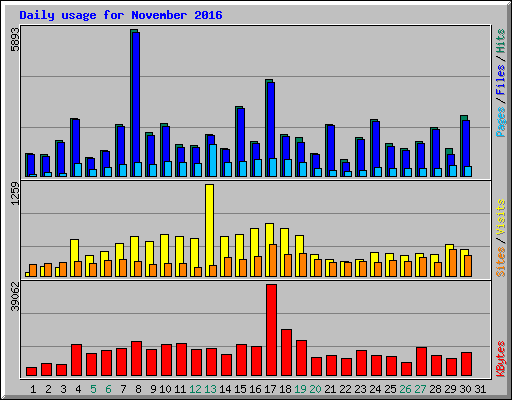 Daily usage for November 2016