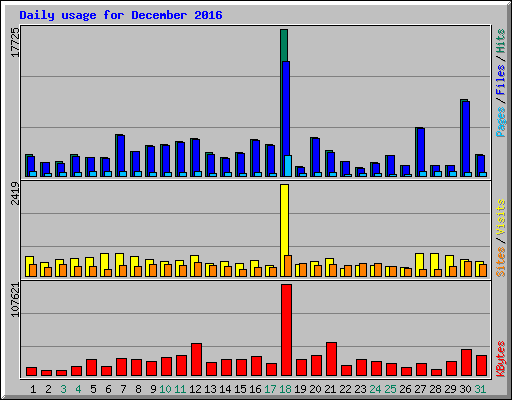 Daily usage for December 2016