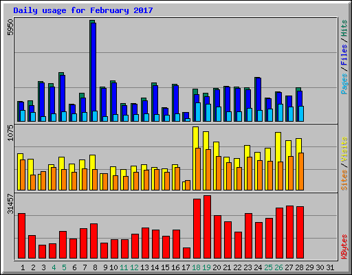 Daily usage for February 2017