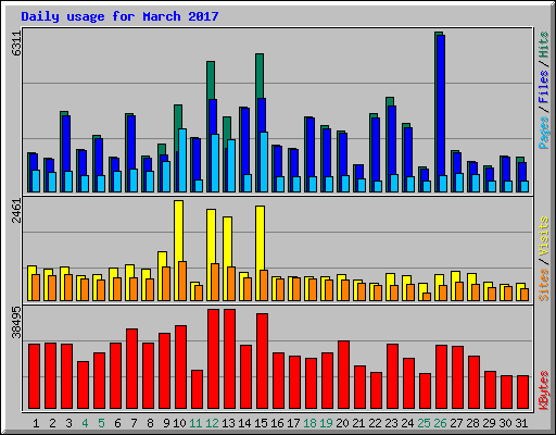 Daily usage for March 2017