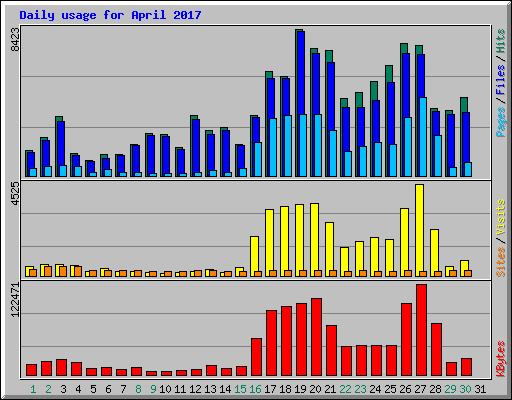 Daily usage for April 2017