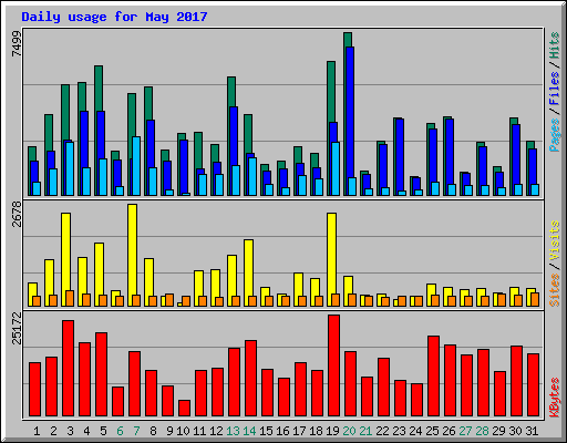 Daily usage for May 2017