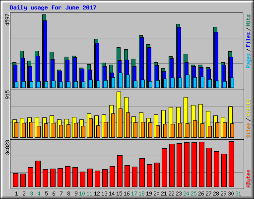 Daily usage for June 2017