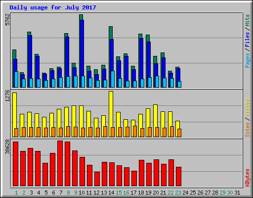 Daily usage for July 2017