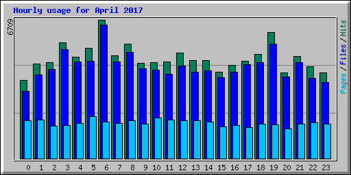 Hourly usage for April 2017