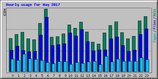 Hourly usage for May 2017