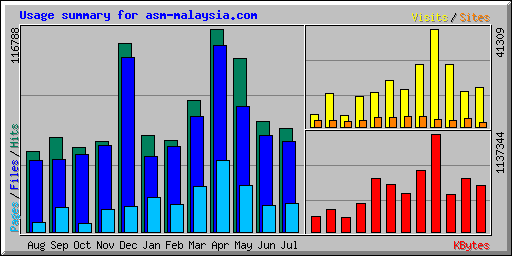 Usage summary for asm-malaysia.com